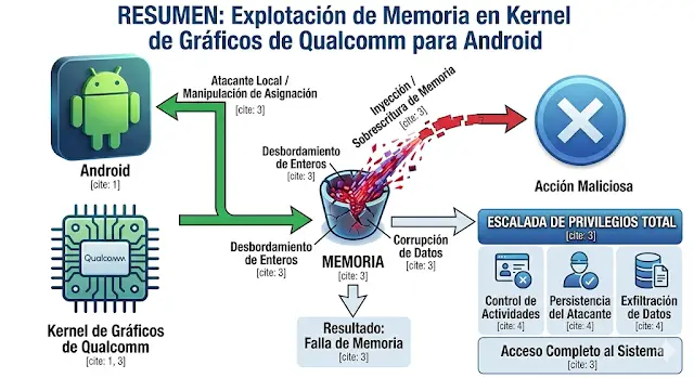 La falla podría permitir acceso no autorizado a datos en millones de dispositivos.